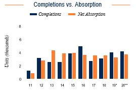 San Diego Completions vs. Absorption